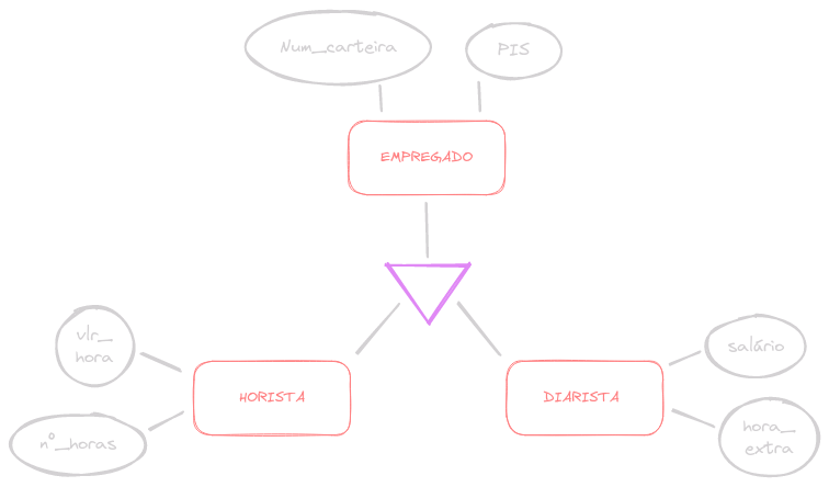 Especialização/Generalização de EMPREGADO para HORISTA e DIARÍSTA